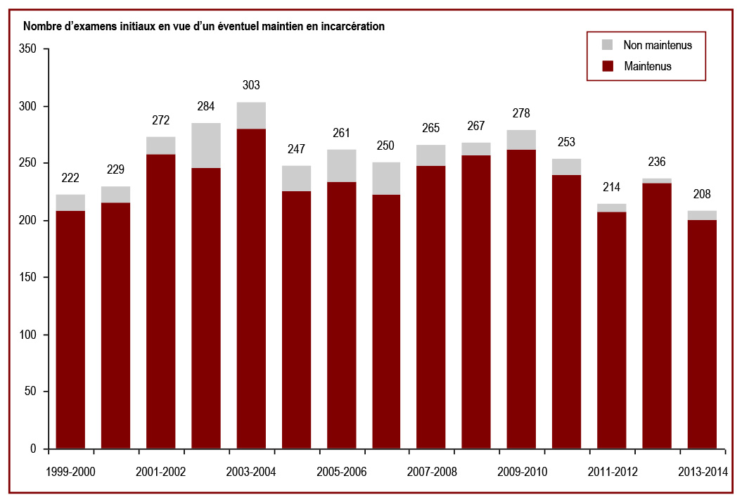 Le nombre d’examens initiaux des cas renvoyés en vue d’un éventuel maintien en incarcération a diminué en 2013-2014