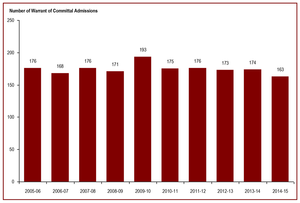 Admissions with a life or indeterminate sentence were stable in 2014-15 - number of warrant of committal admissions