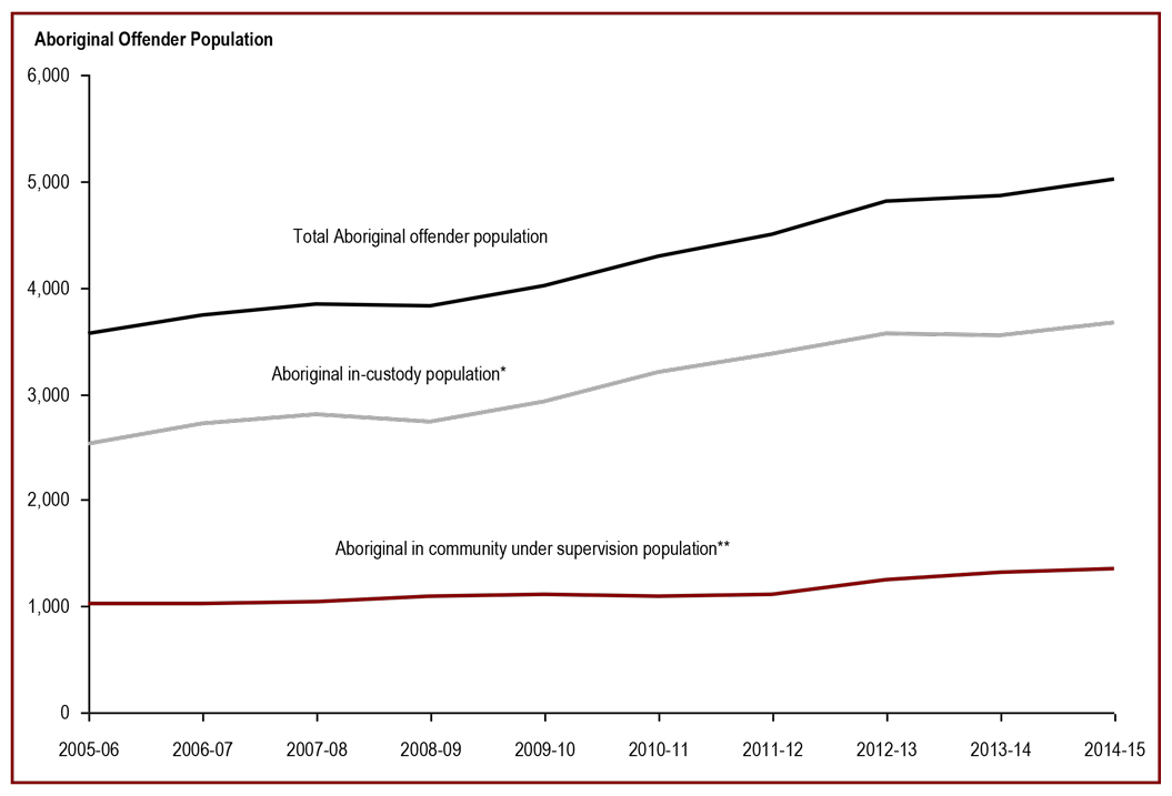 The number of Aboriginal offenders has increased - Aboriginal offender population