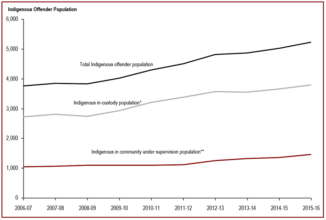 The number of Indigenous offenders has increased - Indigenous offender population