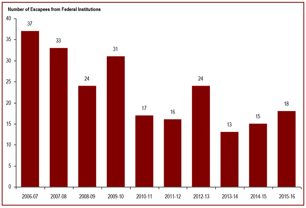 The number of escapees - number of escapees from Federal institutions