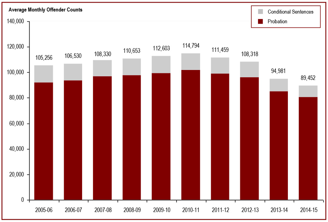 Provincial/territorial community corrections population decreased - average monthly offender counts