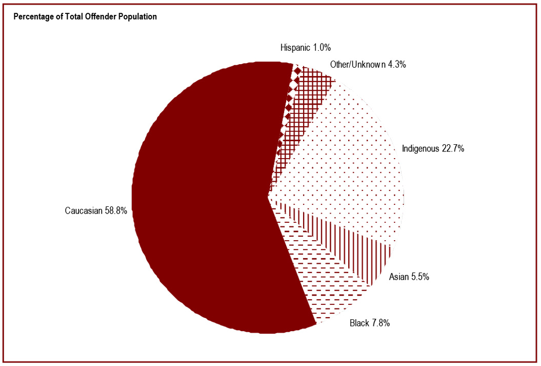 59% of federal offenders are Caucasian - percentage of total offender population