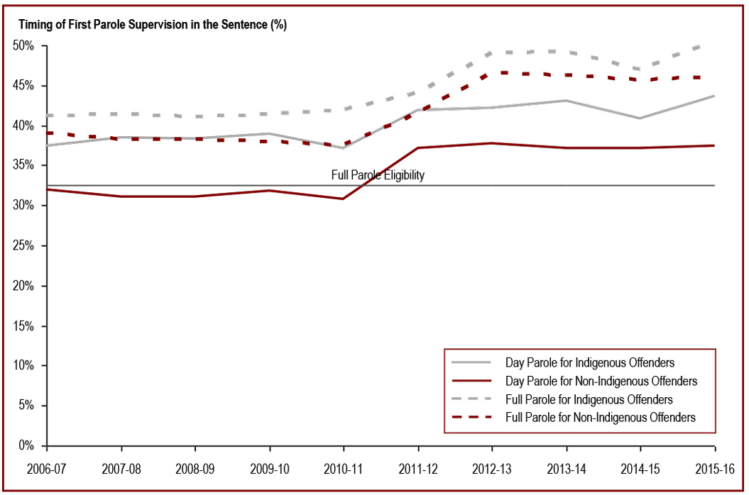 Indigenous offenders serve a higher proportion of their sentences before being released on parole - Timing of first parole supervision in the sentence (%)