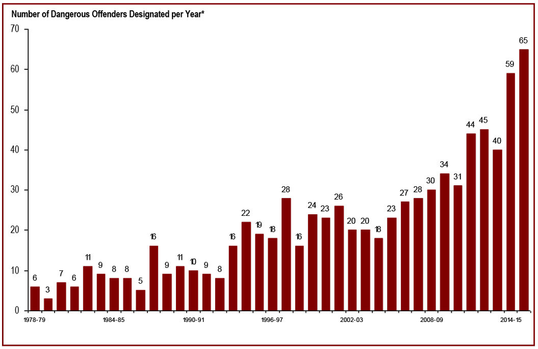Number of dangerous offender designations designated per year