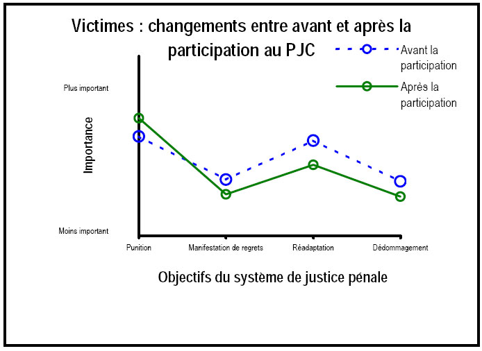 Figure 2. Évolution de l'opinion des victimes au sujet des objectifs du système de justice pénale.
