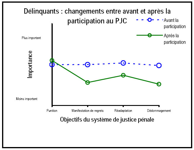 Figure 3. Évolution de l'opinion des délinquants au sujet des objectifs du système de justice pénale.