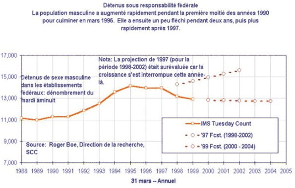 Détenus sous responsabilité fédérale La population masculine a augmenté rapidement pendant la premiére moitié des années 1990 pour cuiminer en mars 1995. Elle a ensuite un peu fiéchi pendant deux ans, puis plus rapidement aprés 1997.