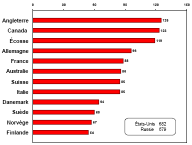 Nombre de détenus pour 100 000 habitants, 1998-1999