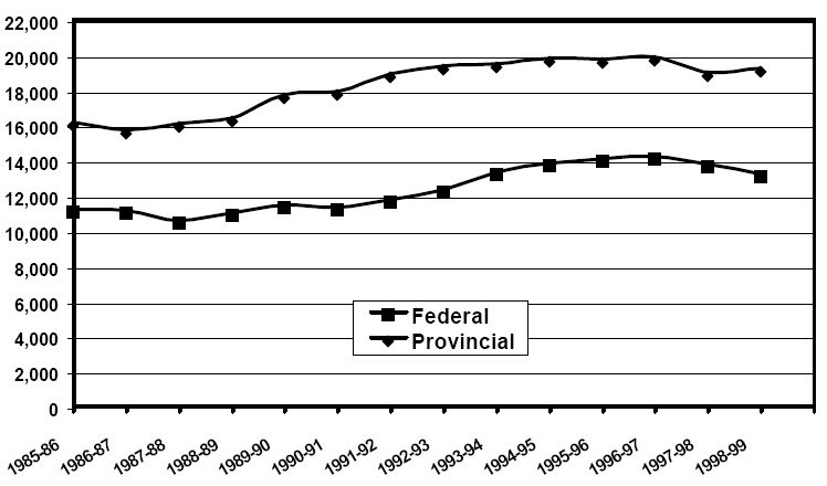 Dénombrement moyen des détenus 1985-1999