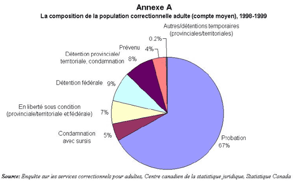 La composition de la population correctionnelle adulte (compte moyen), 1998-1999