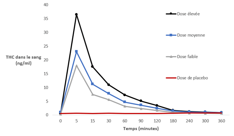 Les nombres sont fournis dans le tableau 'Tableau pour figure 1 : Taux de THC dans le sang (ng/mL) après avoir fumé (minutes)' qui suit