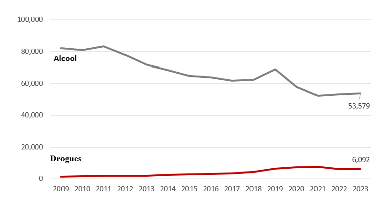 Les nombres sont fournis dans le tableau 'Tableau pour figure&nbsp;2&nbsp;: Tendance des incidents annuels de conduite avec capacités affaiblies déclarés par la police au Canada (total, alcool et drogues), 2009-2023' qui suit