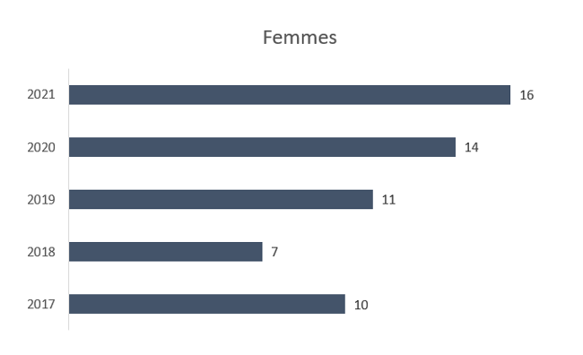Les nombres sont fournis dans le tableau 'Tableau pour figure 3a : Nombre de décès de femmes ayant obtenu un résultat positif pour le cannabis' qui suit