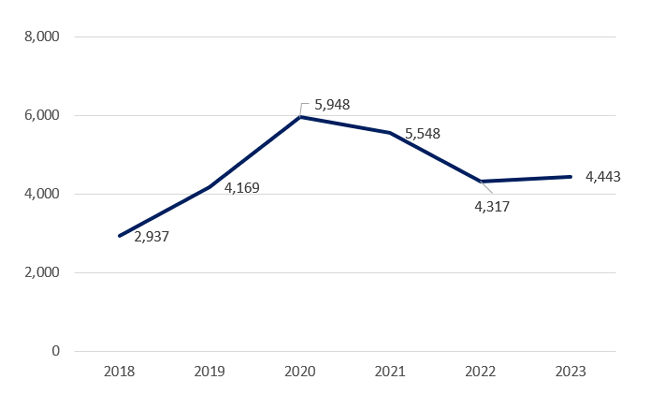 Les nombres sont fournis dans le tableau 'Tableau pour figure 4 : Total des évaluations opérationnelles des ERD (annuel)' qui suit