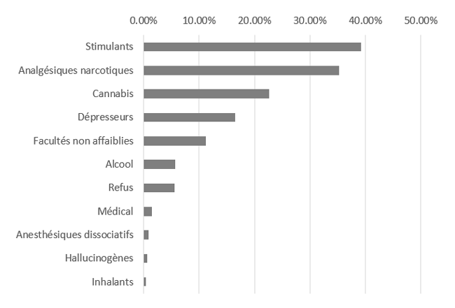 Les pourcentages sont fournis dans le tableau 'Tableau pour figure 6 : Évaluations D'ERD, Canada, 2023' qui suit