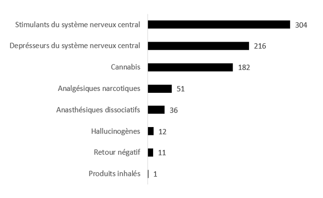 Les nombres sont fournis dans le tableau 'Tableau pour figure 7 : Nombre de résultats positifs par catégorie de drogues, Québec (2023)' qui suit