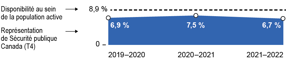 Taux de représentation des personnes en situation de handicap (PSH) à Sécurité publique Canada par rapport à la disponibilité au sein de la population active
