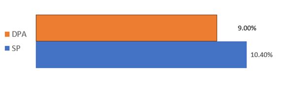 Représentation des PESH au sein de la SP vs. disponibilité de la main d'œuvre (DMO)