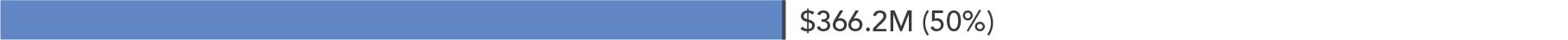 $366.2M (50%)