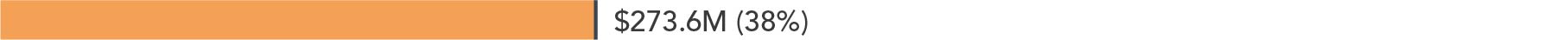 $273.6M (38%)