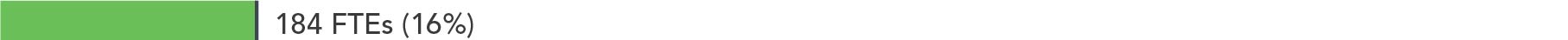 184 FTEs (16%)