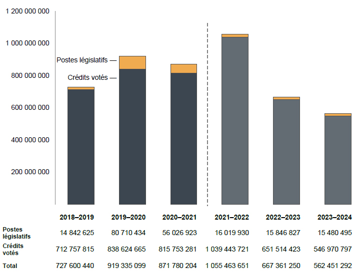 Dépenses  ministérielles de 2018-2019 à 2023-2024