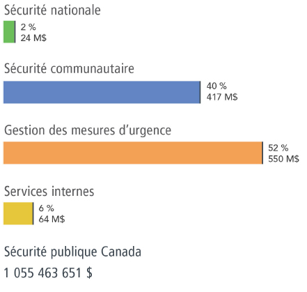 Le graphique ci-dessous illustre l&rsquo;attribution  des dépenses prévues de Sécurité publique Canada par programme en 2021-2022