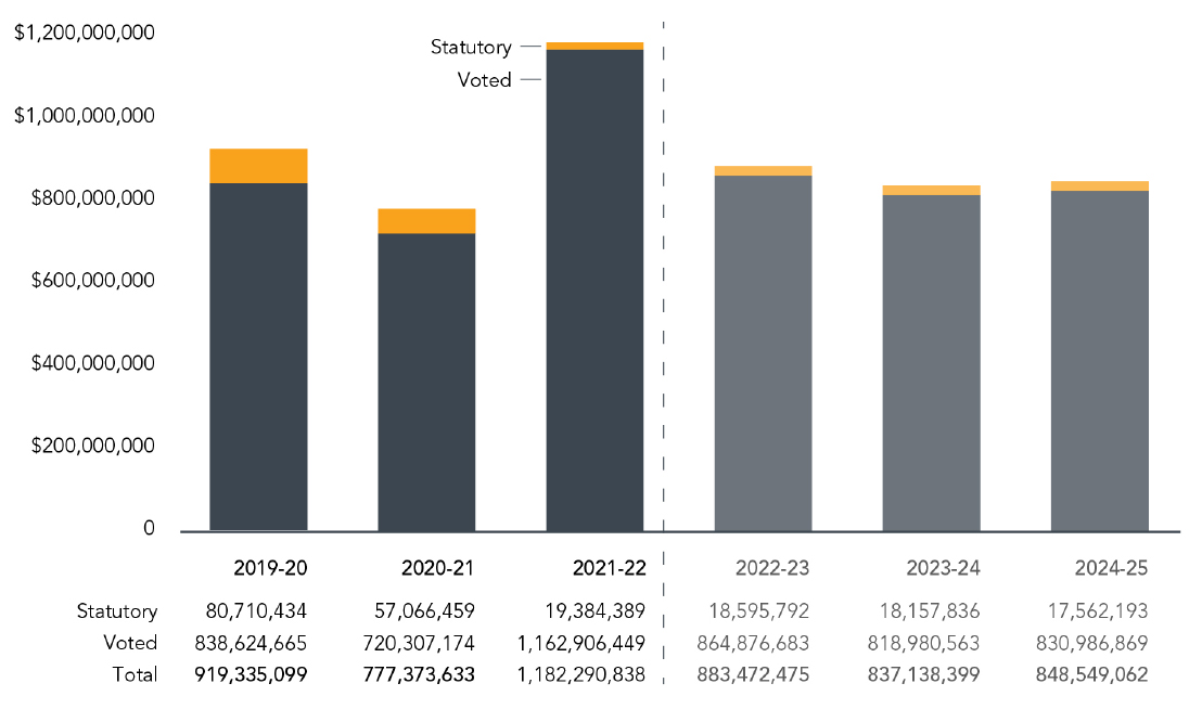 Departmental spending 2019–20 to 2024–25