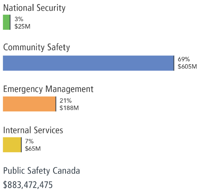 Budgetary planning summary for Core Responsibilities and Internal Services (dollars)