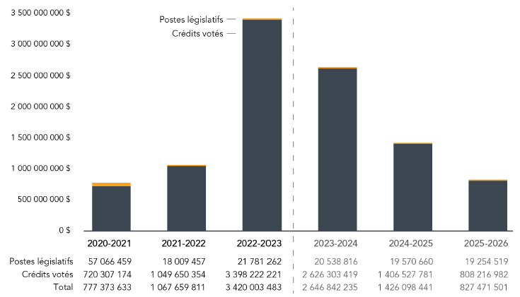 Dépenses ministérielles de 2020-2021 à 2025-2026
