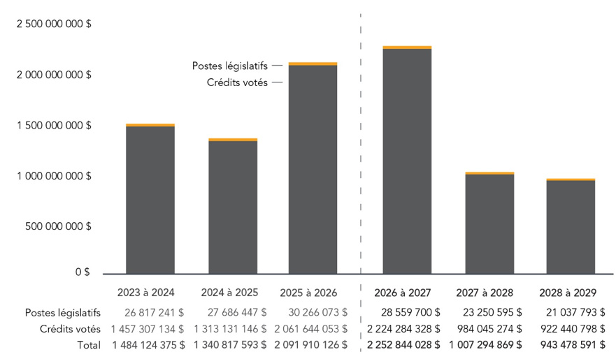 Graphique 2. La version textuelle suit.