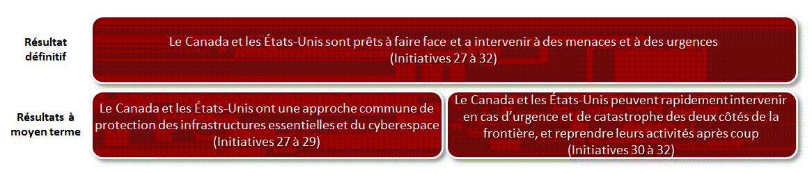 Figure 5: Thème 4 – Infrastructures essentielles et cybersécurité (Initiatives 27 à 32) 