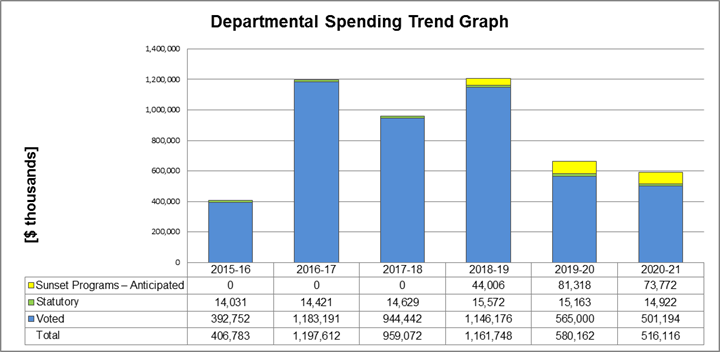 Departmental spending trend graph