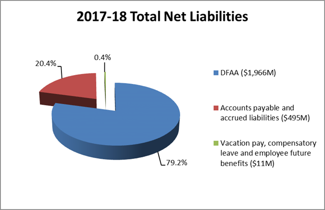 2017-18 Total Net Liabilities