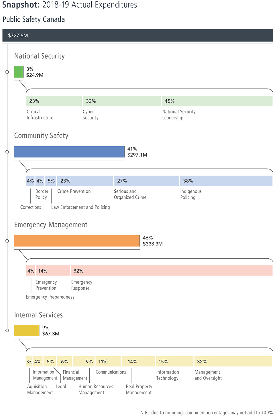 Snapshot: 2018-19 Actual Expenditures