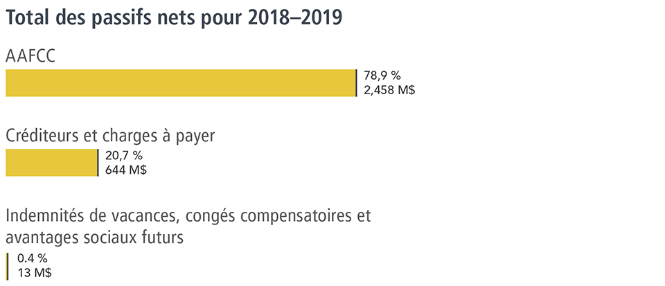 Total des passifs nets pour 2018-2019