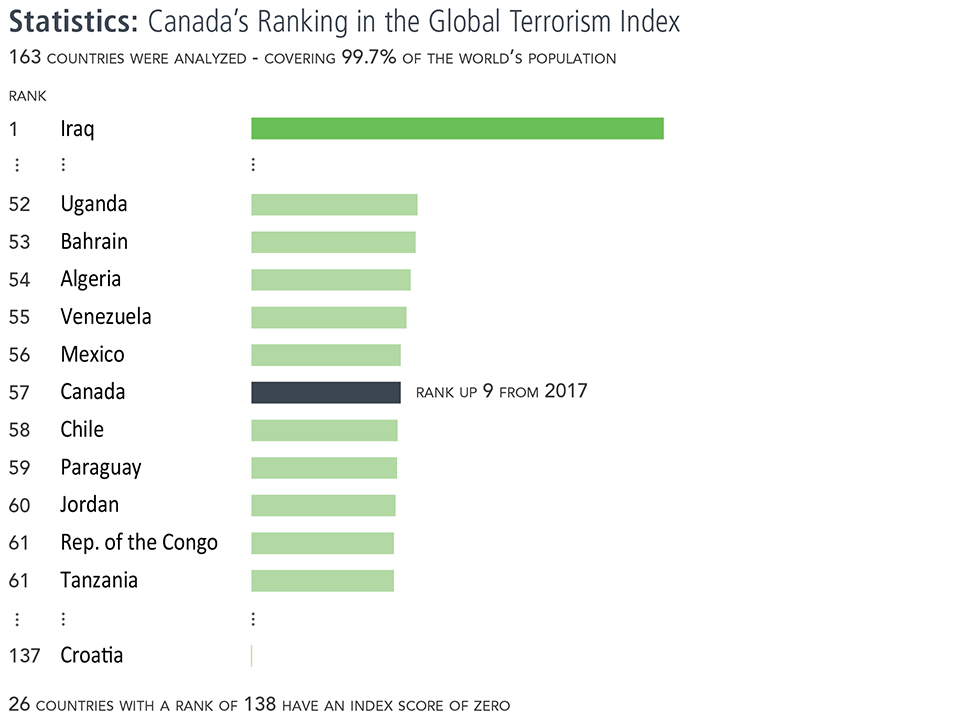 Canada's Ranking in the Global Terrorism Index
