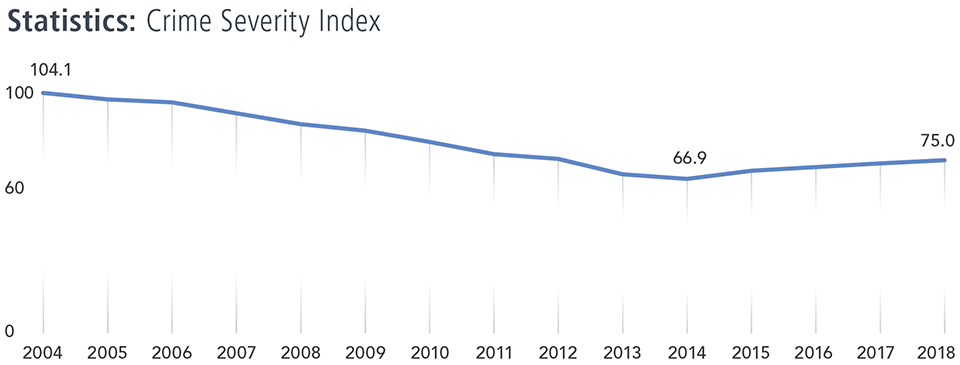 Crime Severity Index