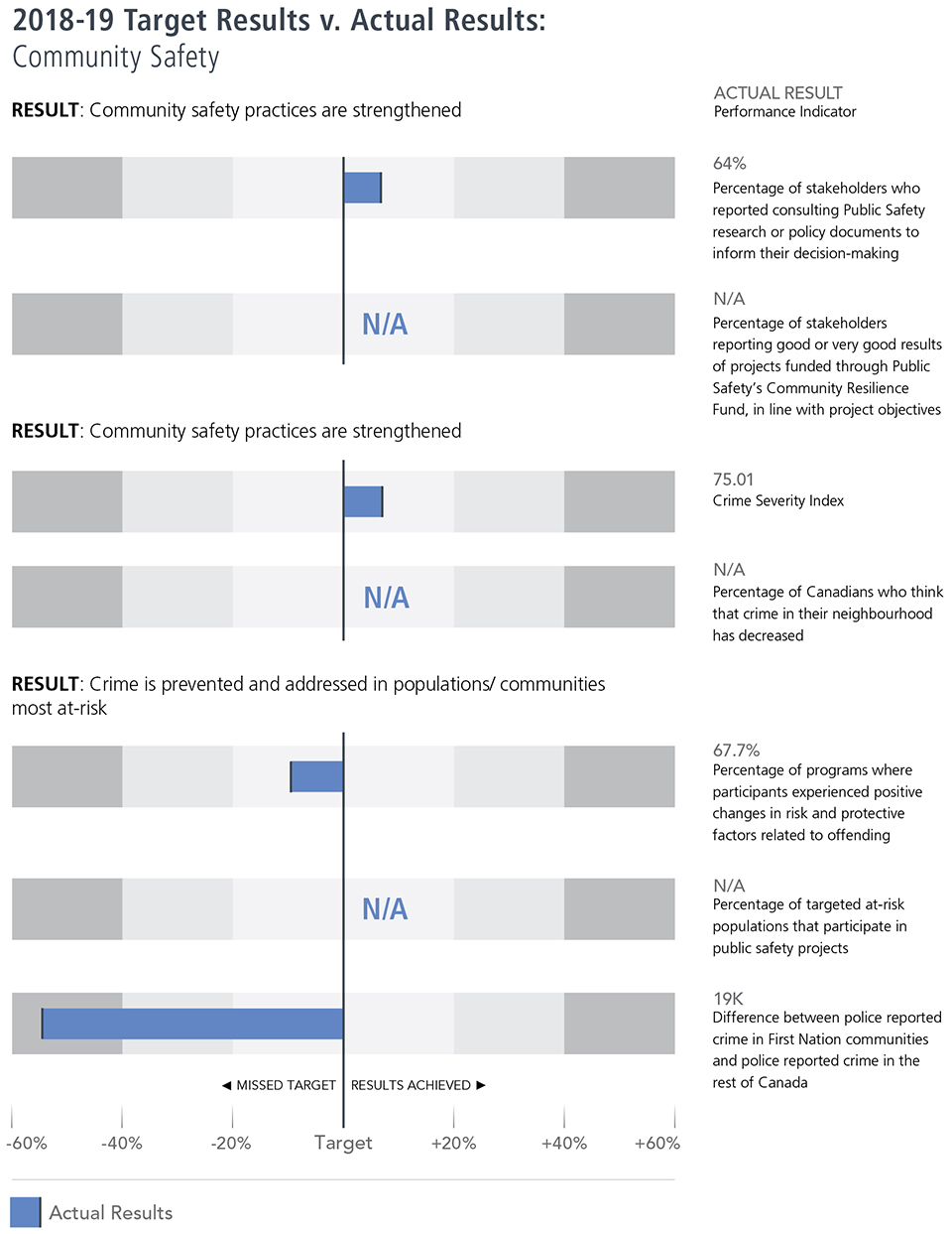 2018-19 Target Results vs. Actual Results: Community Safety