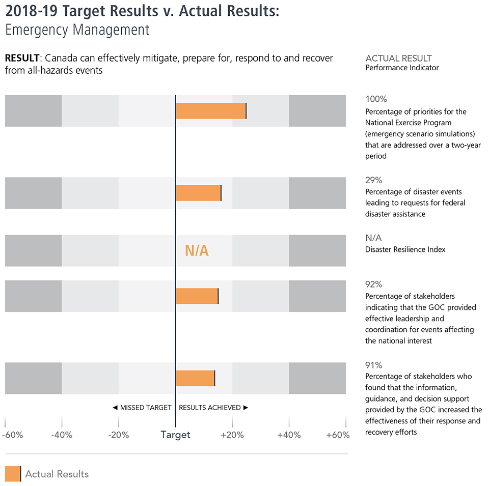 2018-19 Target Results vs. Actual Results: Emergency Management