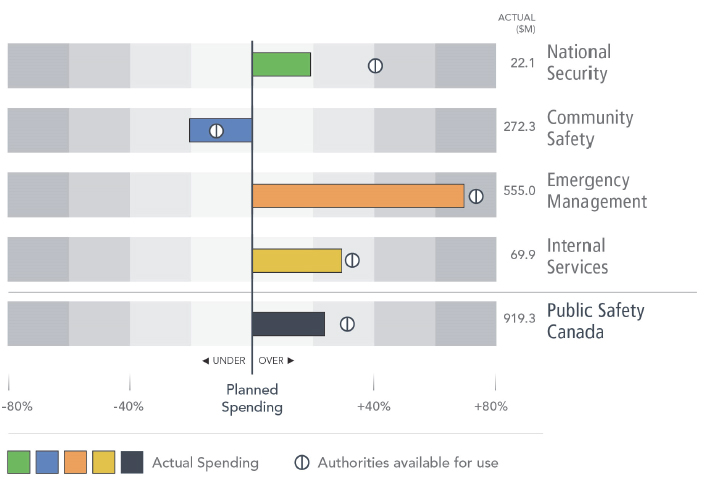 2019-20 Planned v. Actual: Financial Resources