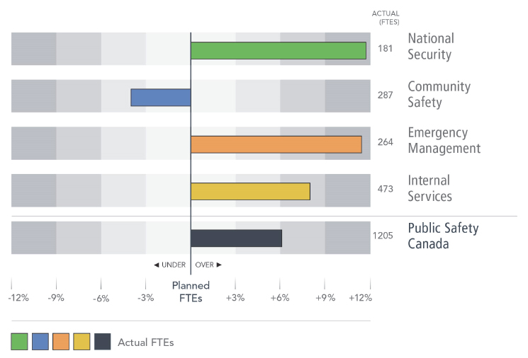 2019-20 Planned v. Actual: Human Resources