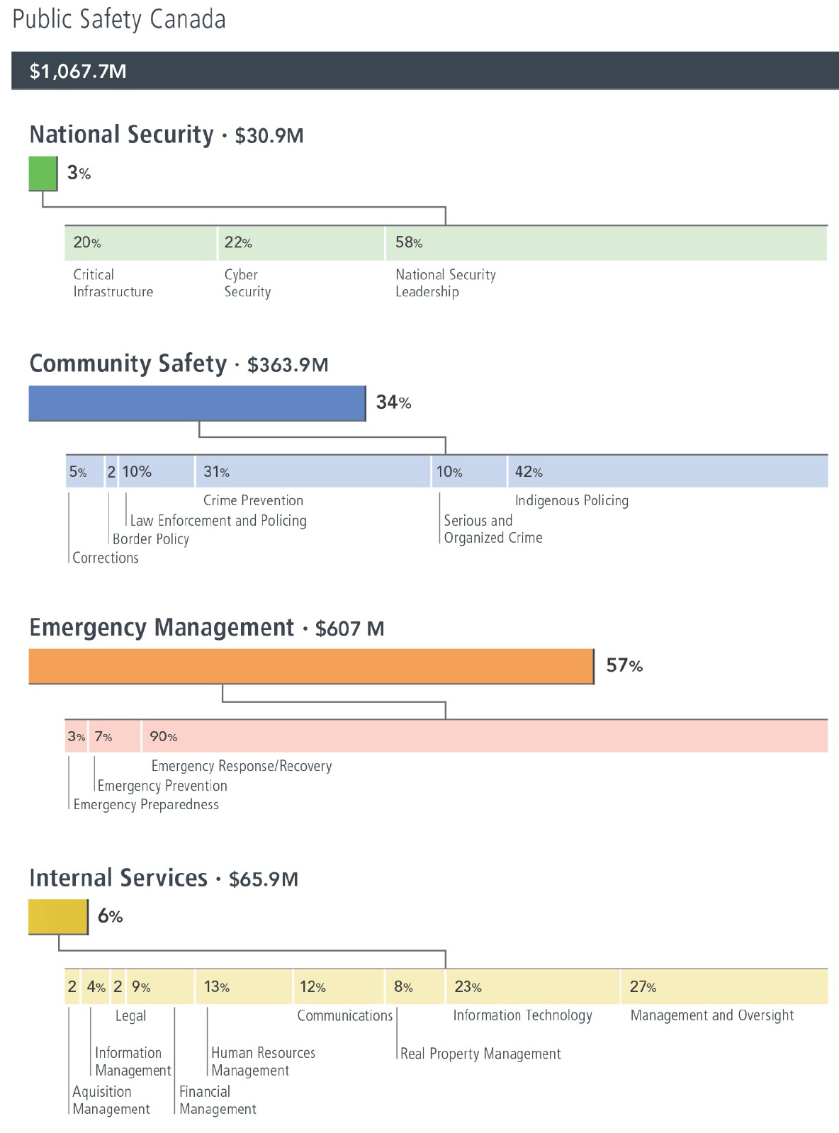 Snapshot: 2021-22 Actual Expenditures