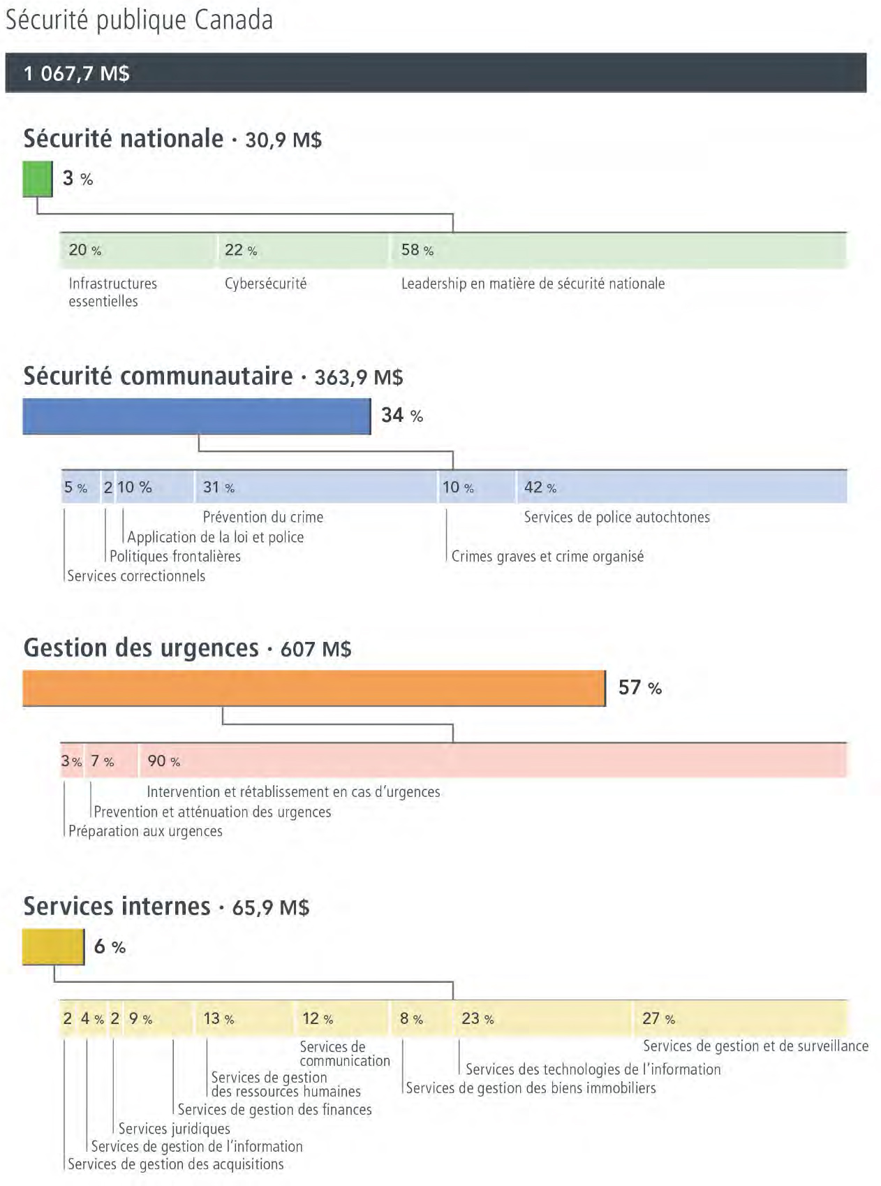 Aperçu&nbsp;: dépenses réelles pour 2021-2022