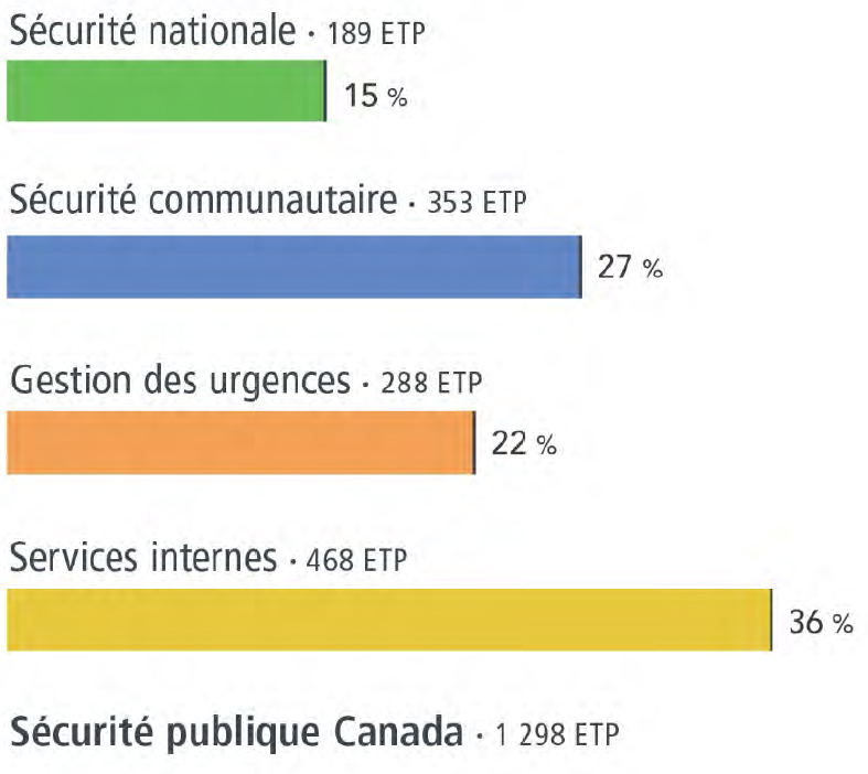 Aperçu : ressources humaines réelles pour 2021-2022