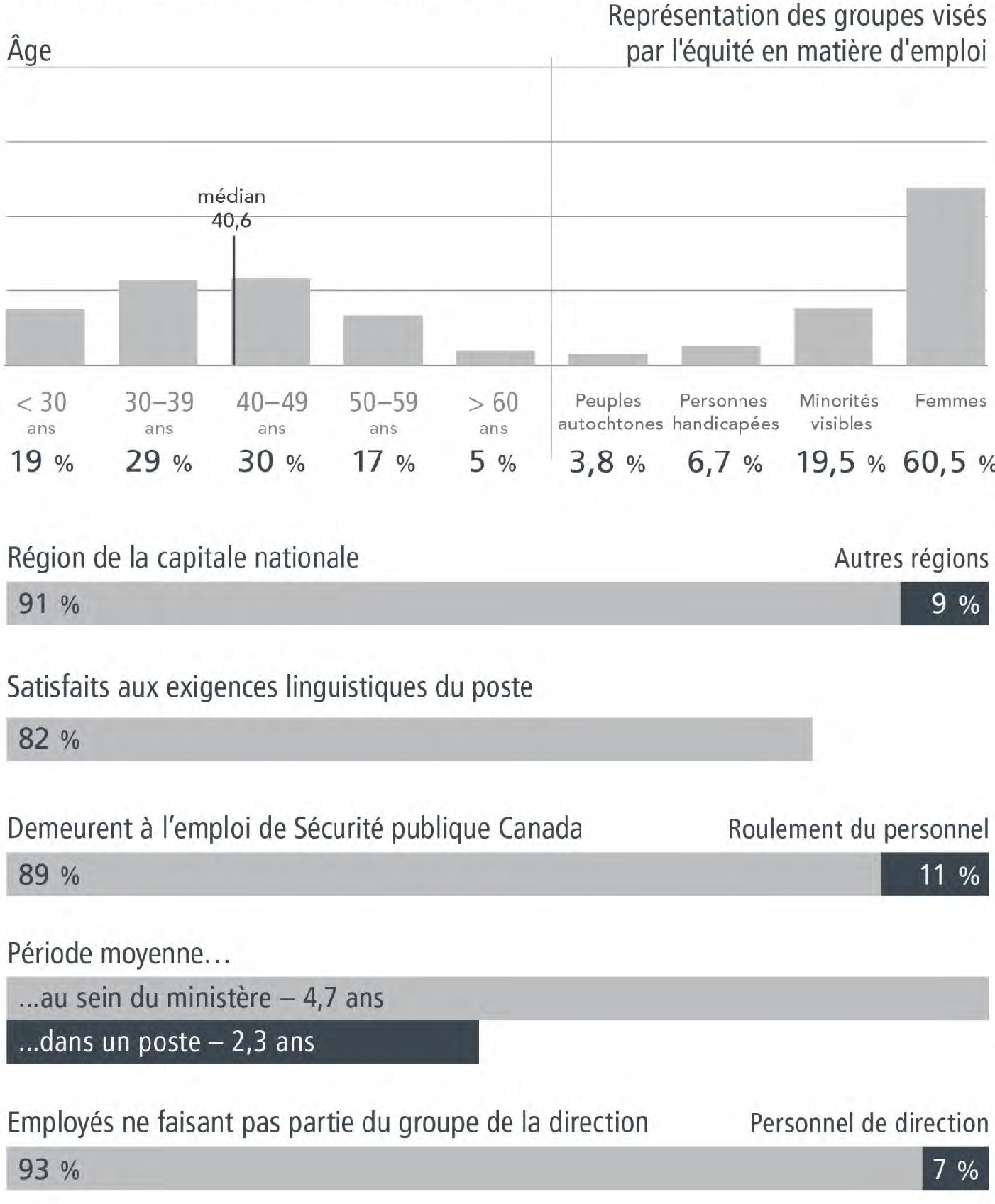 Aperçu : Données démographiques sur les employés de Sécurité publique Canada