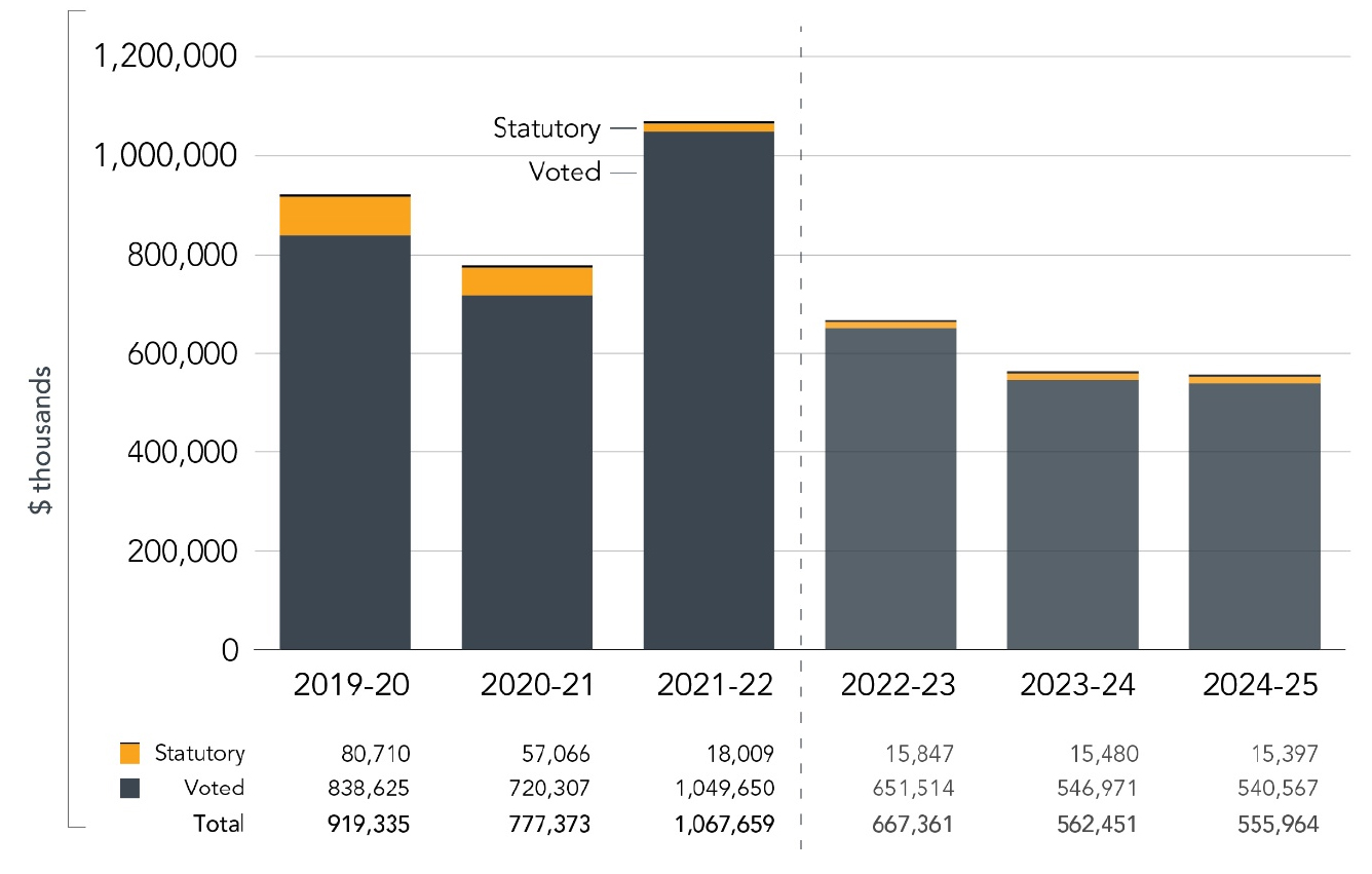 Departmental Spending Trend
