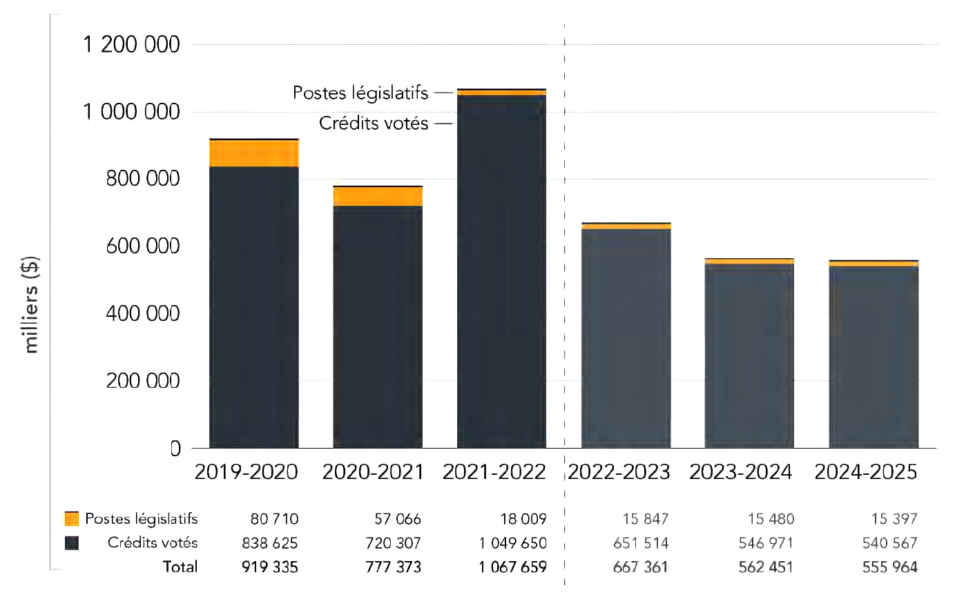 Tendances relatives aux dépenses du Ministère