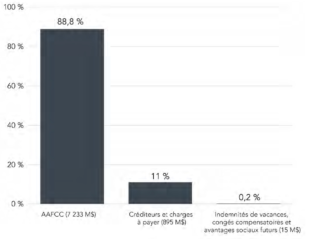 Total des passifs nets par type d&rsquo;obligations